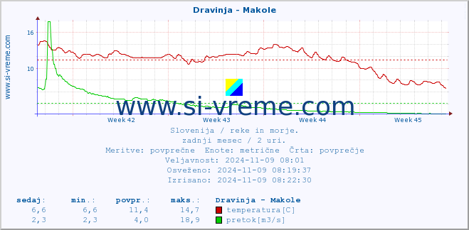 POVPREČJE :: Dravinja - Makole :: temperatura | pretok | višina :: zadnji mesec / 2 uri.