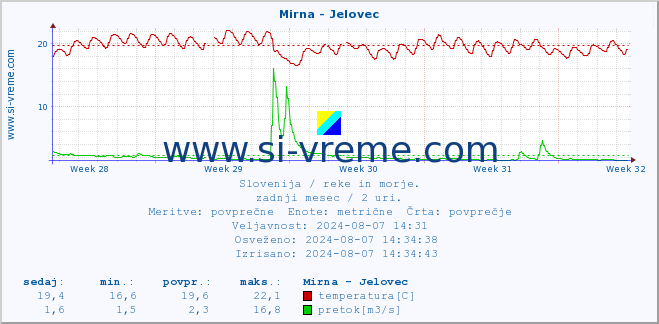 POVPREČJE :: Mirna - Jelovec :: temperatura | pretok | višina :: zadnji mesec / 2 uri.