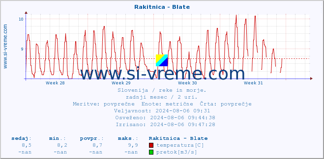 POVPREČJE :: Rakitnica - Blate :: temperatura | pretok | višina :: zadnji mesec / 2 uri.