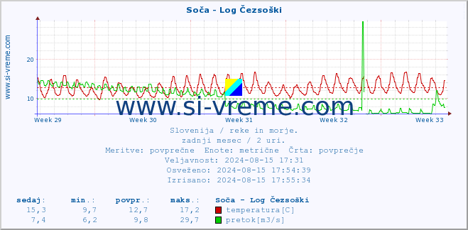 POVPREČJE :: Soča - Log Čezsoški :: temperatura | pretok | višina :: zadnji mesec / 2 uri.