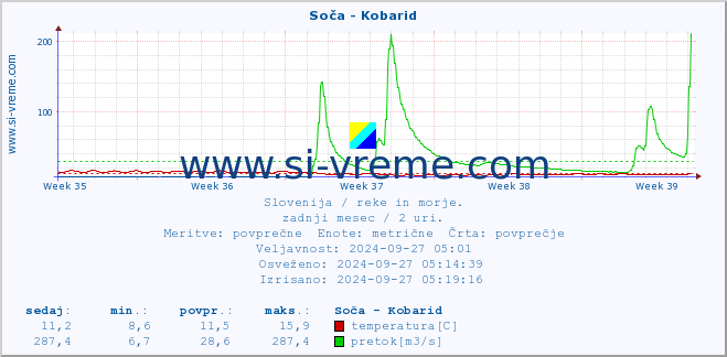 POVPREČJE :: Soča - Kobarid :: temperatura | pretok | višina :: zadnji mesec / 2 uri.