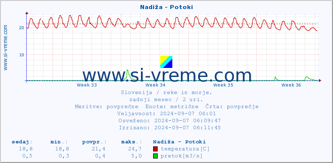 POVPREČJE :: Nadiža - Potoki :: temperatura | pretok | višina :: zadnji mesec / 2 uri.