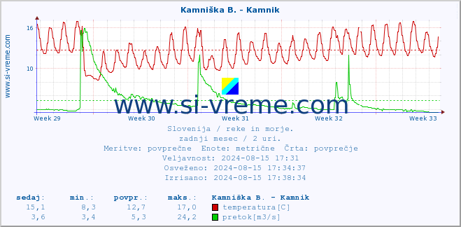 POVPREČJE :: Reka - Škocjan :: temperatura | pretok | višina :: zadnji mesec / 2 uri.