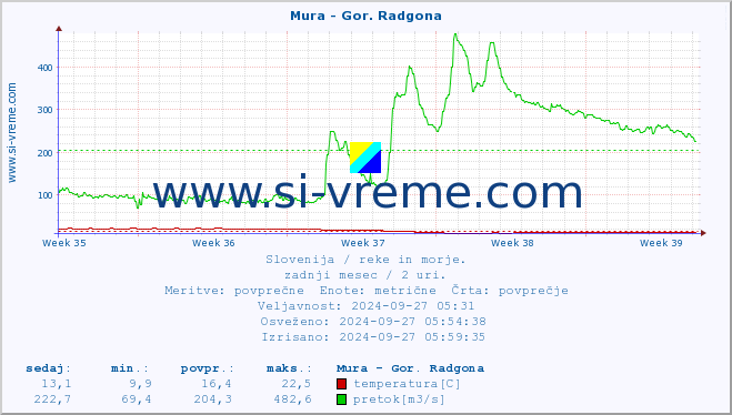 POVPREČJE :: Mura - Gor. Radgona :: temperatura | pretok | višina :: zadnji mesec / 2 uri.