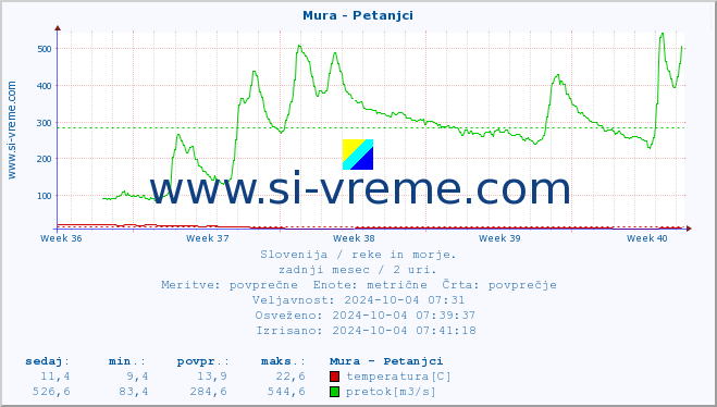 POVPREČJE :: Mura - Petanjci :: temperatura | pretok | višina :: zadnji mesec / 2 uri.