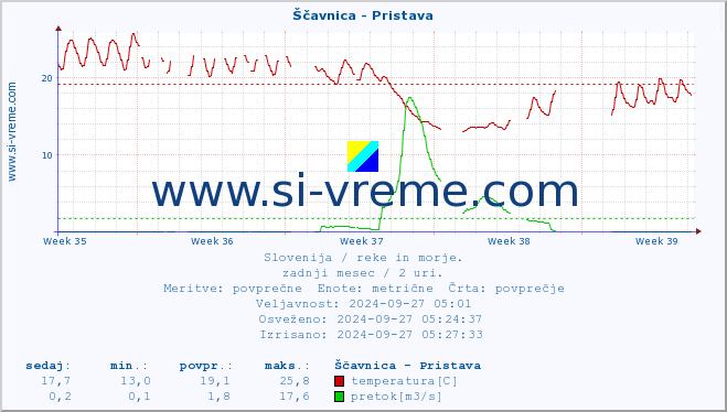 POVPREČJE :: Ščavnica - Pristava :: temperatura | pretok | višina :: zadnji mesec / 2 uri.