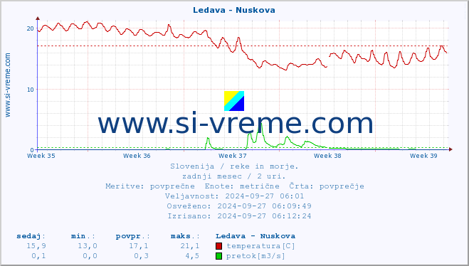 POVPREČJE :: Ledava - Nuskova :: temperatura | pretok | višina :: zadnji mesec / 2 uri.