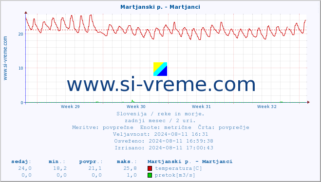 POVPREČJE :: Martjanski p. - Martjanci :: temperatura | pretok | višina :: zadnji mesec / 2 uri.