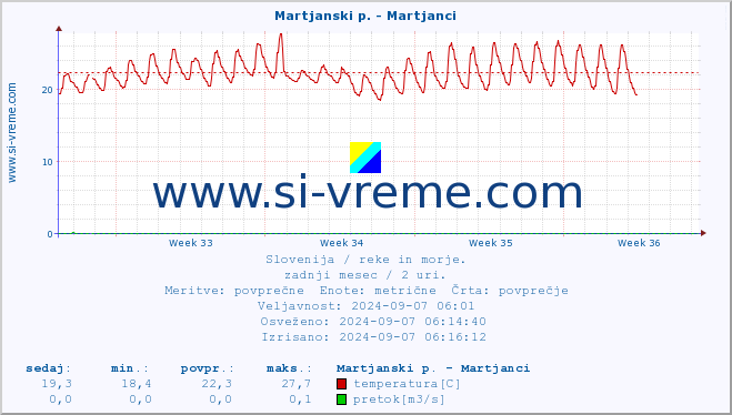 POVPREČJE :: Martjanski p. - Martjanci :: temperatura | pretok | višina :: zadnji mesec / 2 uri.