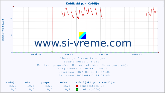 POVPREČJE :: Kobiljski p. - Kobilje :: temperatura | pretok | višina :: zadnji mesec / 2 uri.