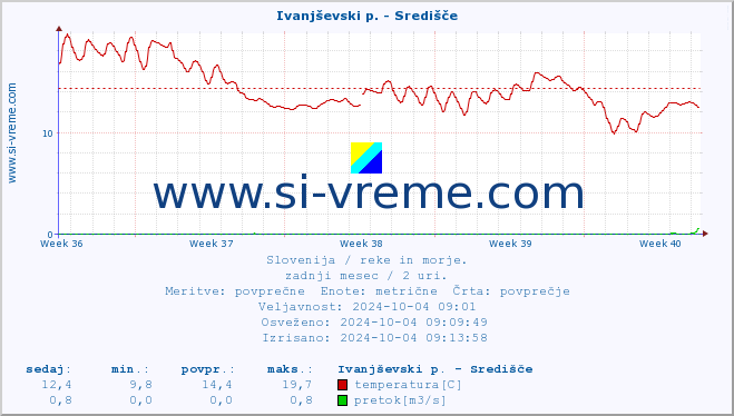 POVPREČJE :: Ivanjševski p. - Središče :: temperatura | pretok | višina :: zadnji mesec / 2 uri.