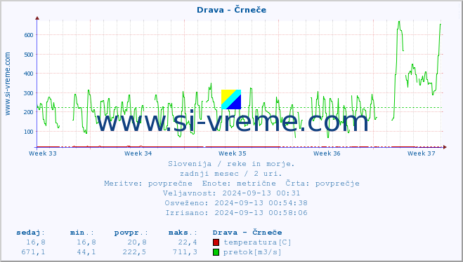 POVPREČJE :: Drava - Črneče :: temperatura | pretok | višina :: zadnji mesec / 2 uri.