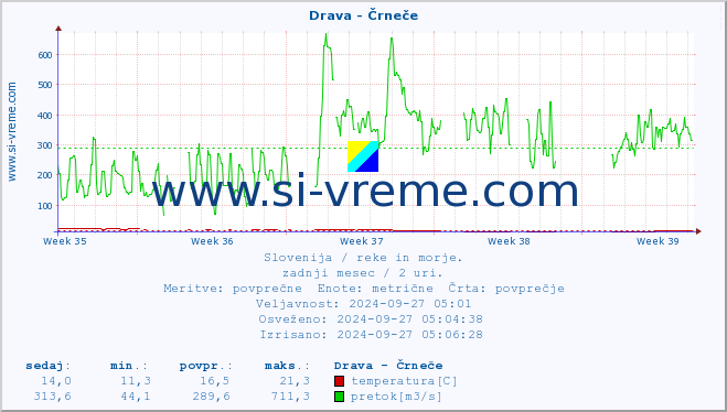 POVPREČJE :: Drava - Črneče :: temperatura | pretok | višina :: zadnji mesec / 2 uri.