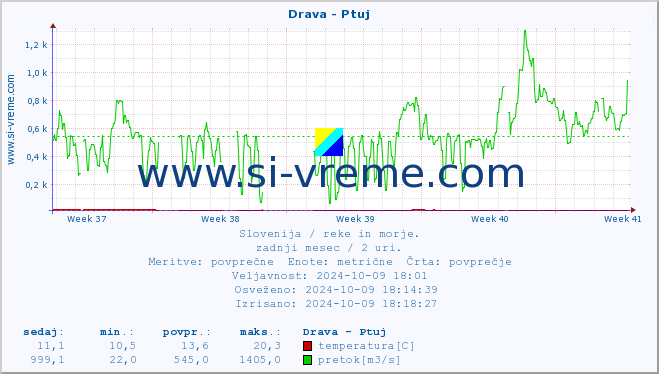 POVPREČJE :: Drava - Ptuj :: temperatura | pretok | višina :: zadnji mesec / 2 uri.