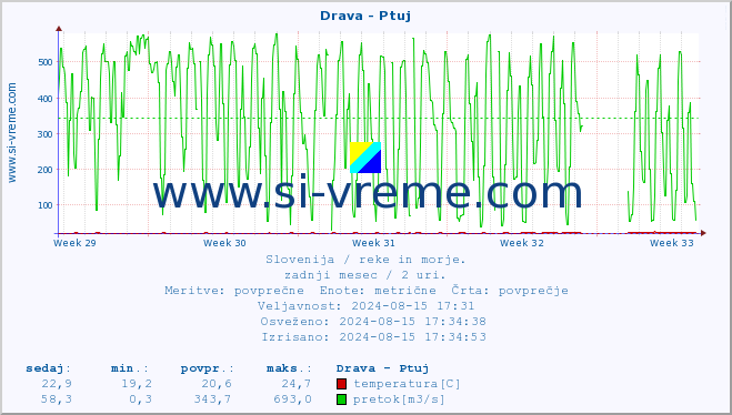 POVPREČJE :: Drava - Ptuj :: temperatura | pretok | višina :: zadnji mesec / 2 uri.