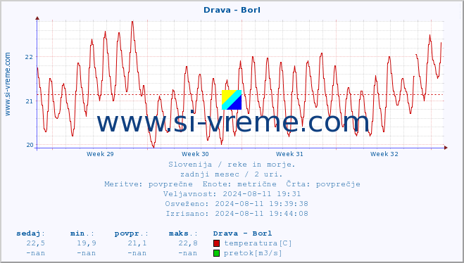 POVPREČJE :: Drava - Borl :: temperatura | pretok | višina :: zadnji mesec / 2 uri.