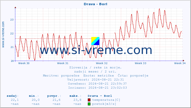 POVPREČJE :: Drava - Borl :: temperatura | pretok | višina :: zadnji mesec / 2 uri.