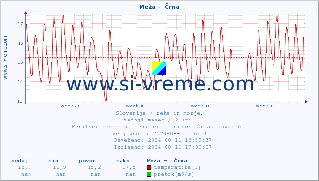 POVPREČJE :: Meža -  Črna :: temperatura | pretok | višina :: zadnji mesec / 2 uri.