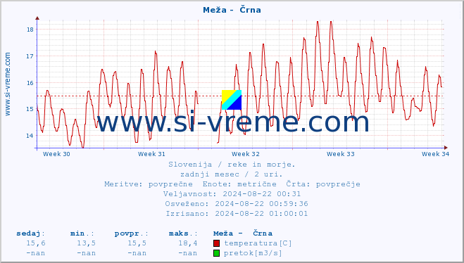 POVPREČJE :: Meža -  Črna :: temperatura | pretok | višina :: zadnji mesec / 2 uri.