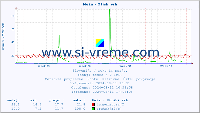 POVPREČJE :: Meža - Otiški vrh :: temperatura | pretok | višina :: zadnji mesec / 2 uri.