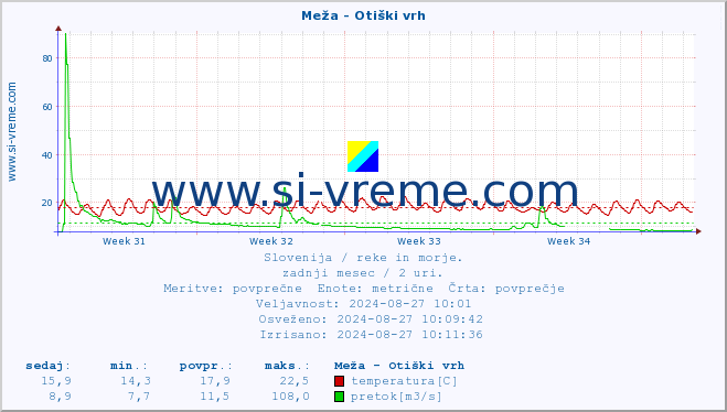 POVPREČJE :: Meža - Otiški vrh :: temperatura | pretok | višina :: zadnji mesec / 2 uri.