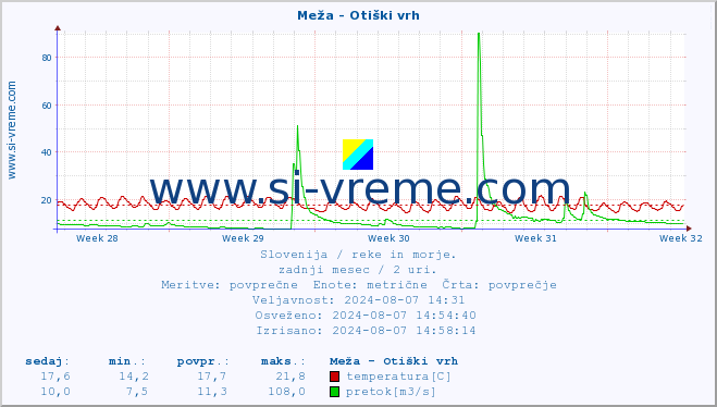 POVPREČJE :: Meža - Otiški vrh :: temperatura | pretok | višina :: zadnji mesec / 2 uri.