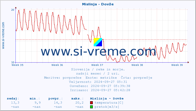 POVPREČJE :: Mislinja - Dovže :: temperatura | pretok | višina :: zadnji mesec / 2 uri.