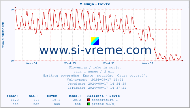 POVPREČJE :: Mislinja - Dovže :: temperatura | pretok | višina :: zadnji mesec / 2 uri.