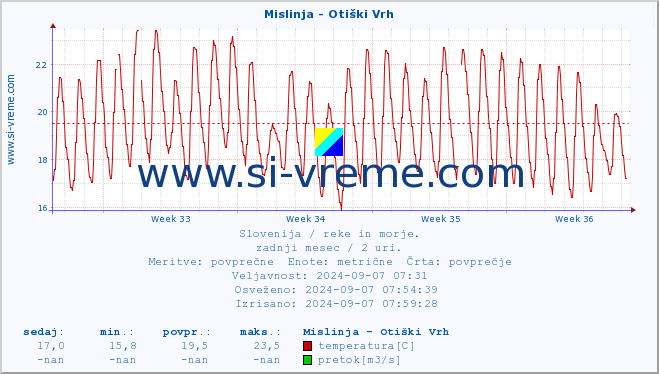 POVPREČJE :: Mislinja - Otiški Vrh :: temperatura | pretok | višina :: zadnji mesec / 2 uri.