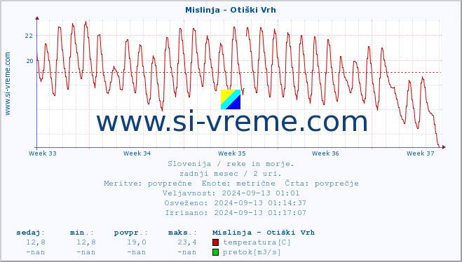 POVPREČJE :: Mislinja - Otiški Vrh :: temperatura | pretok | višina :: zadnji mesec / 2 uri.