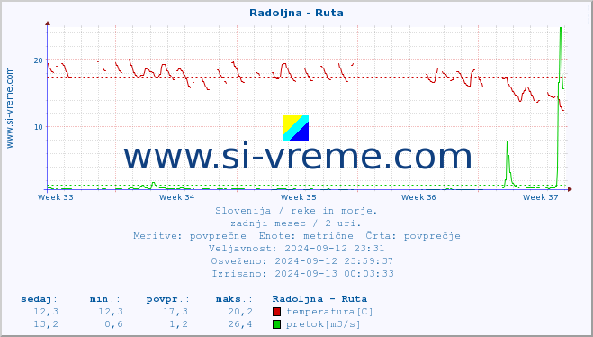 POVPREČJE :: Radoljna - Ruta :: temperatura | pretok | višina :: zadnji mesec / 2 uri.