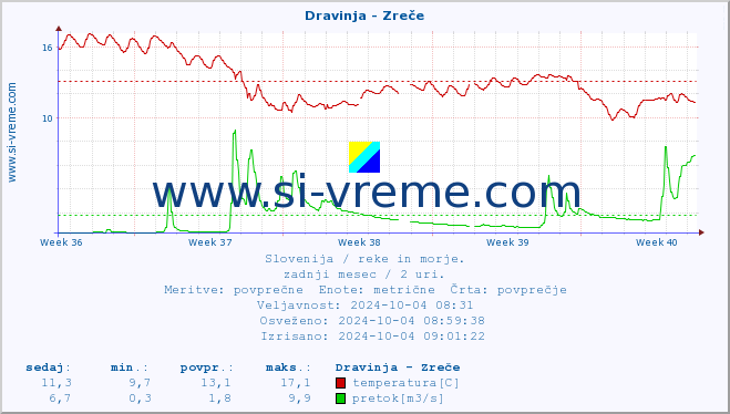 POVPREČJE :: Dravinja - Zreče :: temperatura | pretok | višina :: zadnji mesec / 2 uri.