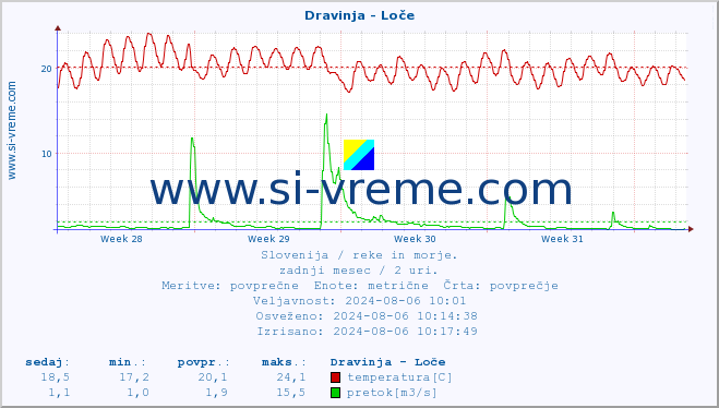 POVPREČJE :: Dravinja - Loče :: temperatura | pretok | višina :: zadnji mesec / 2 uri.