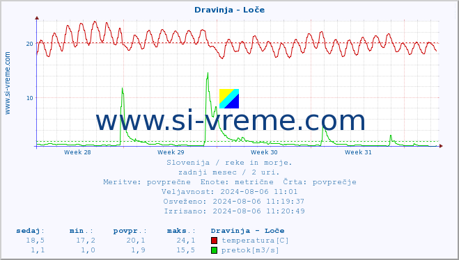 POVPREČJE :: Dravinja - Loče :: temperatura | pretok | višina :: zadnji mesec / 2 uri.