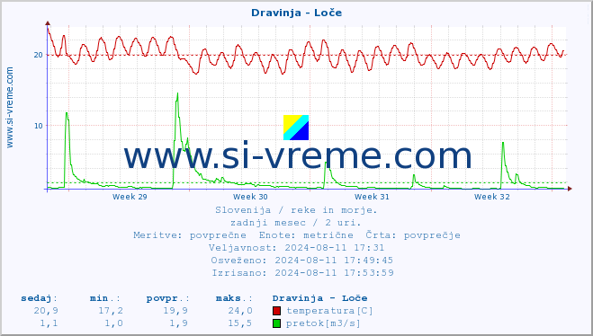 POVPREČJE :: Dravinja - Loče :: temperatura | pretok | višina :: zadnji mesec / 2 uri.