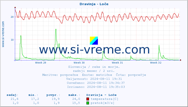 POVPREČJE :: Dravinja - Loče :: temperatura | pretok | višina :: zadnji mesec / 2 uri.