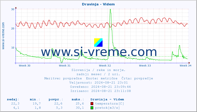 POVPREČJE :: Dravinja - Videm :: temperatura | pretok | višina :: zadnji mesec / 2 uri.