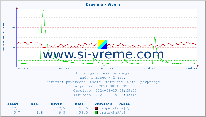 POVPREČJE :: Dravinja - Videm :: temperatura | pretok | višina :: zadnji mesec / 2 uri.