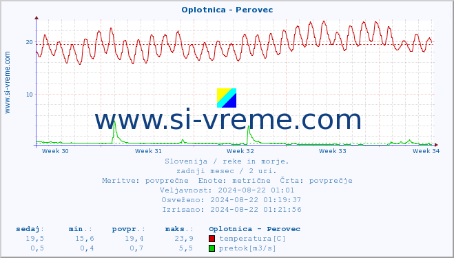 POVPREČJE :: Oplotnica - Perovec :: temperatura | pretok | višina :: zadnji mesec / 2 uri.