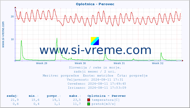 POVPREČJE :: Oplotnica - Perovec :: temperatura | pretok | višina :: zadnji mesec / 2 uri.