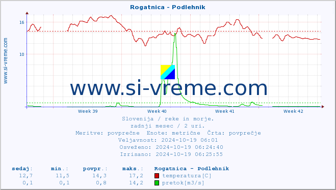 POVPREČJE :: Rogatnica - Podlehnik :: temperatura | pretok | višina :: zadnji mesec / 2 uri.