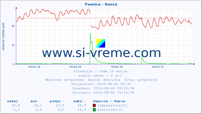 POVPREČJE :: Pesnica - Ranca :: temperatura | pretok | višina :: zadnji mesec / 2 uri.