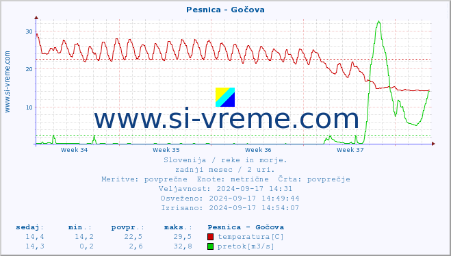 POVPREČJE :: Pesnica - Gočova :: temperatura | pretok | višina :: zadnji mesec / 2 uri.