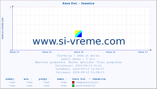 POVPREČJE :: Sava Dol. - Jesenice :: temperatura | pretok | višina :: zadnji mesec / 2 uri.