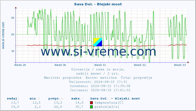 POVPREČJE :: Sava Dol. - Blejski most :: temperatura | pretok | višina :: zadnji mesec / 2 uri.