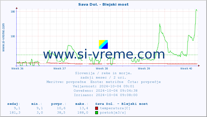 POVPREČJE :: Sava Dol. - Blejski most :: temperatura | pretok | višina :: zadnji mesec / 2 uri.