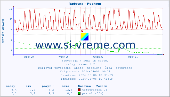 POVPREČJE :: Radovna - Podhom :: temperatura | pretok | višina :: zadnji mesec / 2 uri.