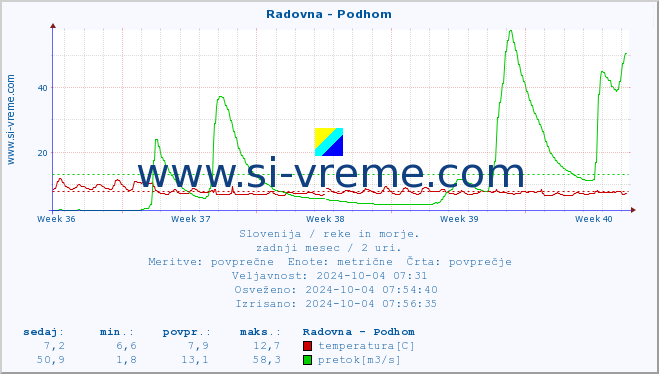 POVPREČJE :: Radovna - Podhom :: temperatura | pretok | višina :: zadnji mesec / 2 uri.