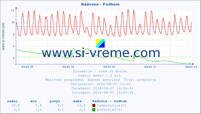 POVPREČJE :: Radovna - Podhom :: temperatura | pretok | višina :: zadnji mesec / 2 uri.