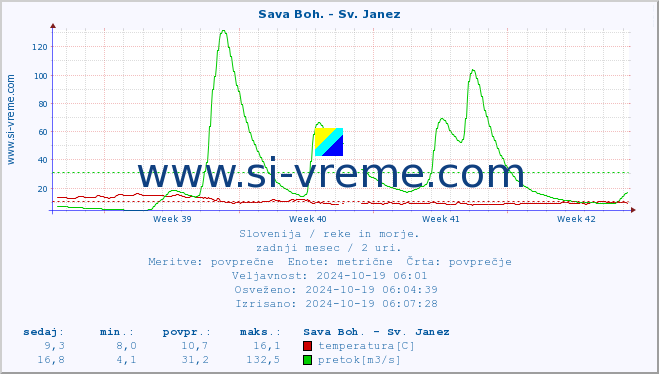 POVPREČJE :: Sava Boh. - Sv. Janez :: temperatura | pretok | višina :: zadnji mesec / 2 uri.